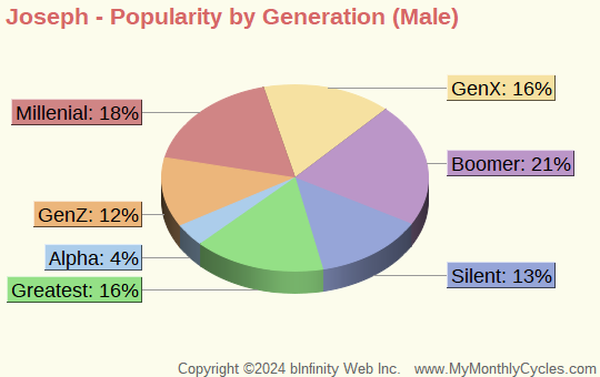 Joseph Popularity by Generation Chart (boys)