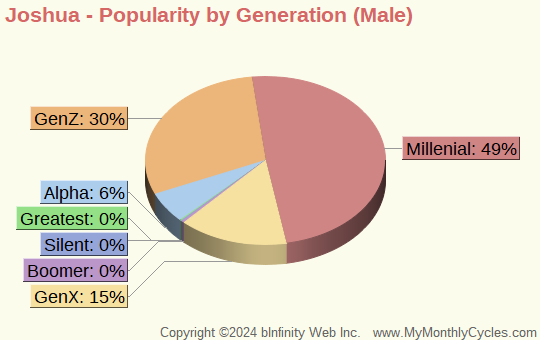 Joshua Popularity by Generation Chart (boys)