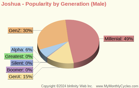 Joshua Popularity by Generation Chart (boys)