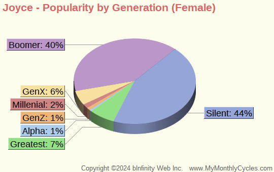 Joyce Popularity by Generation Chart (girls)