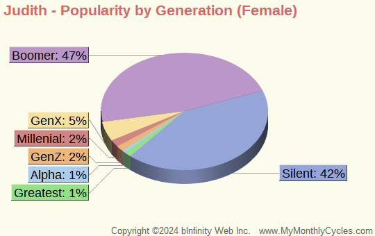 Judith Popularity by Generation Chart (girls)