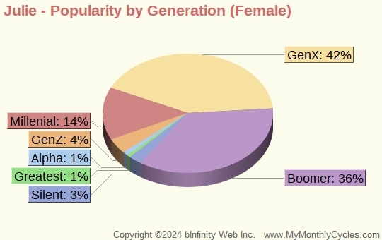 Julie Popularity by Generation Chart (girls)