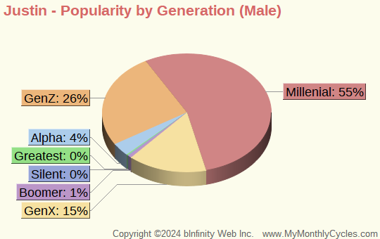 Justin Popularity by Generation Chart (boys)