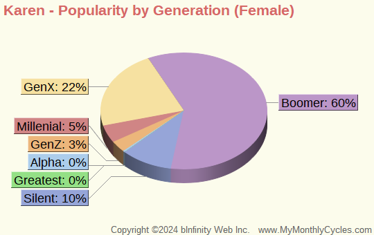 Karen Popularity by Generation Chart (girls)