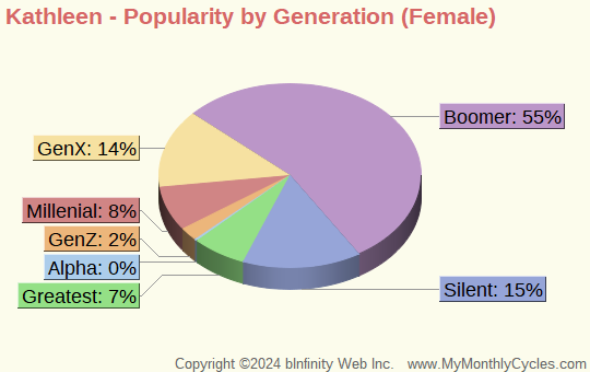 Kathleen Popularity by Generation Chart (girls)