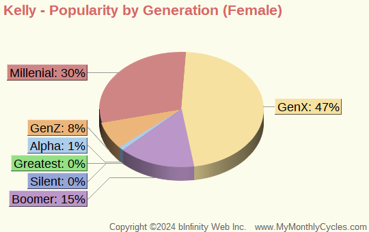 Kelly Popularity by Generation Chart (girls)