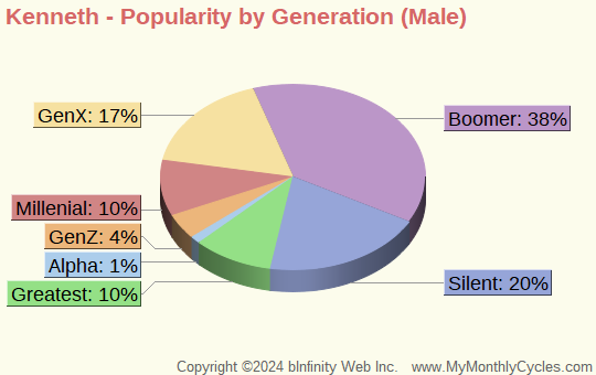 Kenneth Popularity by Generation Chart (boys)