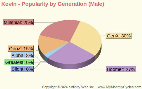 Kevin Popularity by Generation Chart (boys)