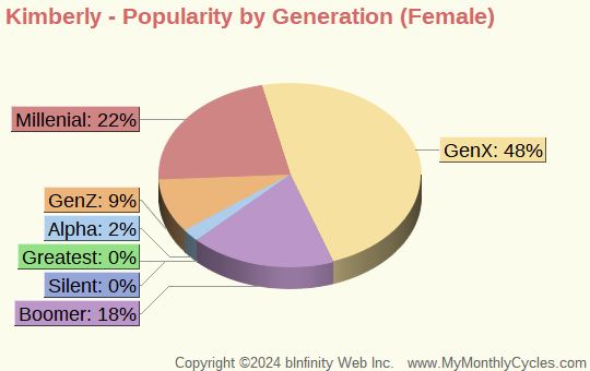 Kimberly Popularity by Generation Chart (girls)
