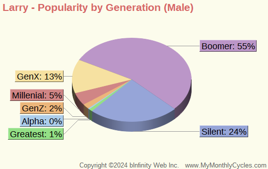 Larry Popularity by Generation Chart (boys)