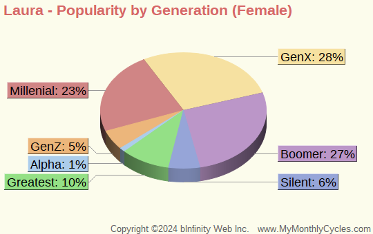Laura Popularity by Generation Chart (girls)