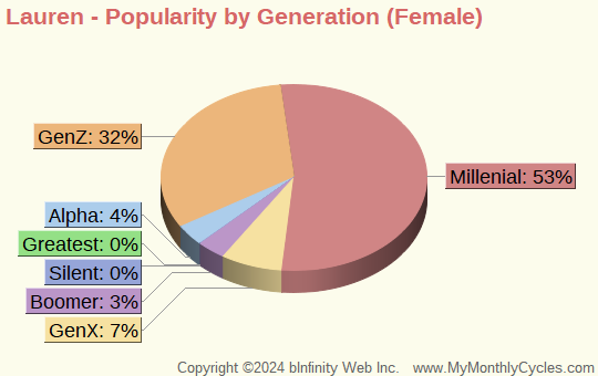 Lauren Popularity by Generation Chart (girls)