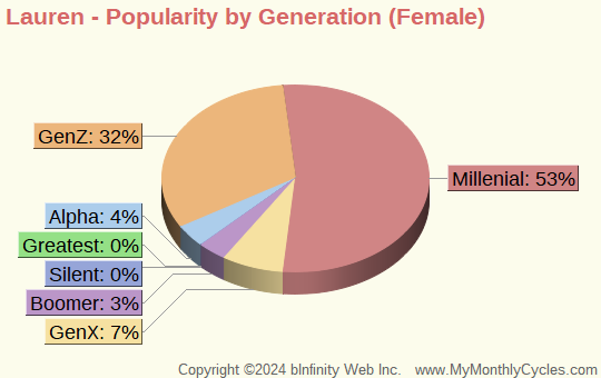 Lauren Popularity by Generation Chart (girls)