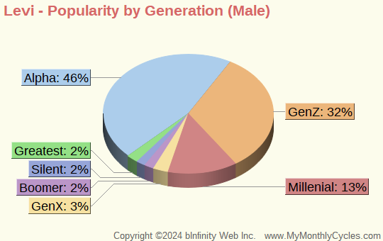 Levi Popularity by Generation Chart (boys)