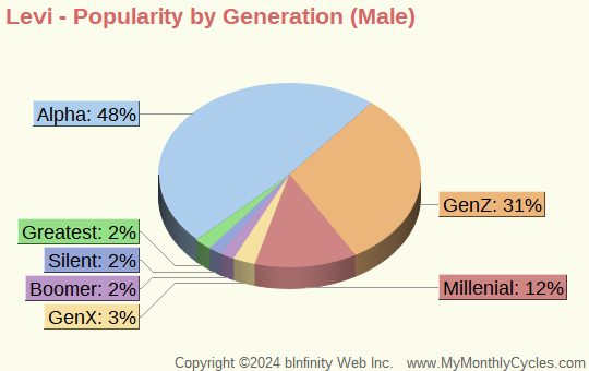 Levi Popularity by Generation Chart (boys)