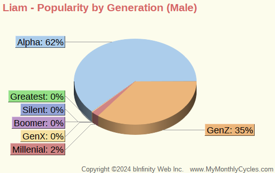 Liam Popularity by Generation Chart (boys)