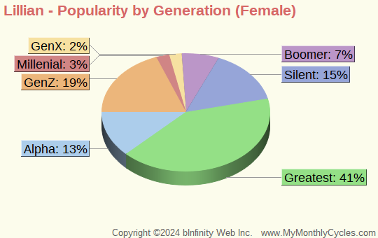 Lillian Popularity by Generation Chart (girls)