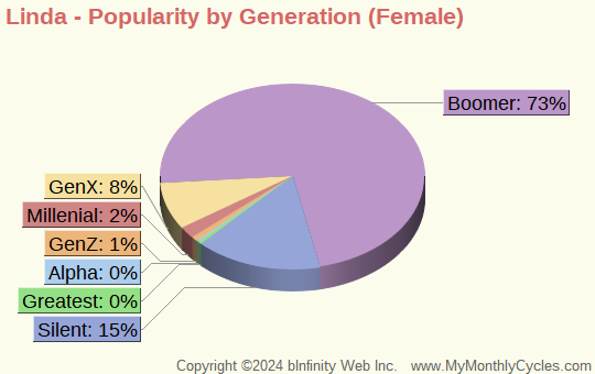 Linda Popularity by Generation Chart (girls)
