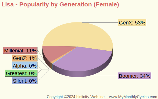 Lisa Popularity by Generation Chart (girls)