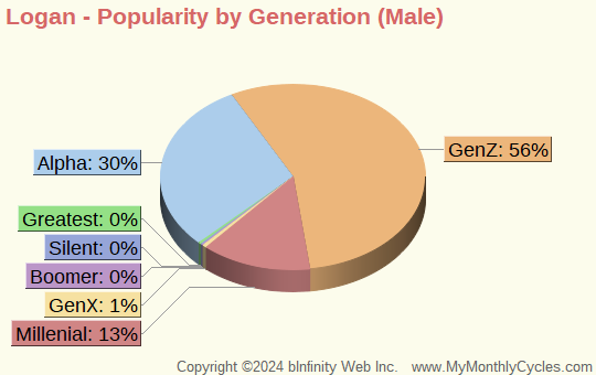 Logan Popularity by Generation Chart (boys)