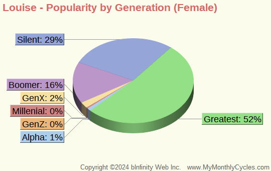 Louise Popularity by Generation Chart (girls)