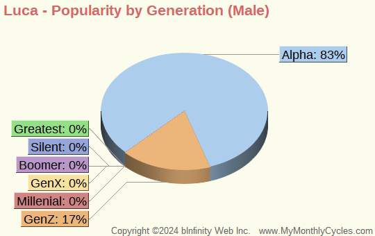 Luca Popularity by Generation Chart (boys)