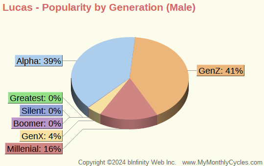 Lucas Popularity by Generation Chart (boys)