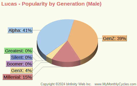 Lucas Popularity by Generation Chart (boys)