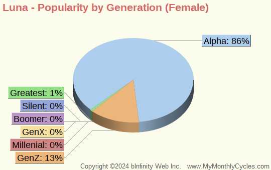 Luna Popularity by Generation Chart (girls)