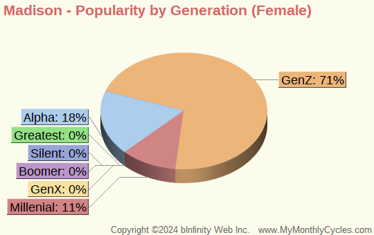 Madison Popularity by Generation Chart (girls)