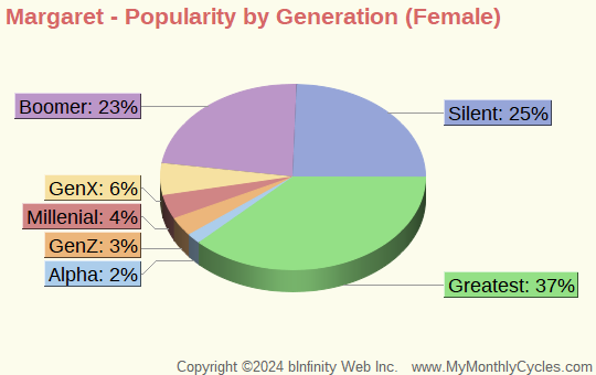 Margaret Popularity by Generation Chart (girls)