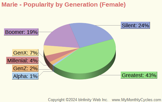 Marie Popularity by Generation Chart (girls)
