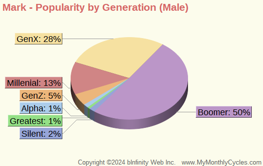 Mark Popularity by Generation Chart (boys)