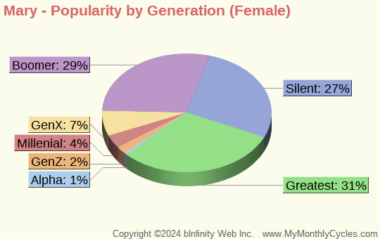 Mary Popularity by Generation Chart (girls)