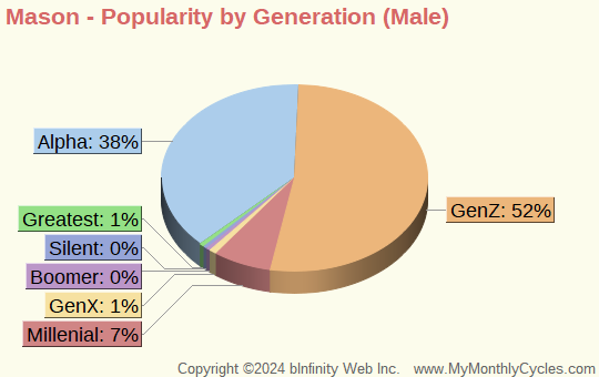 Mason Popularity by Generation Chart (boys)