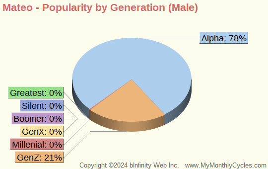 Mateo Popularity by Generation Chart (boys)