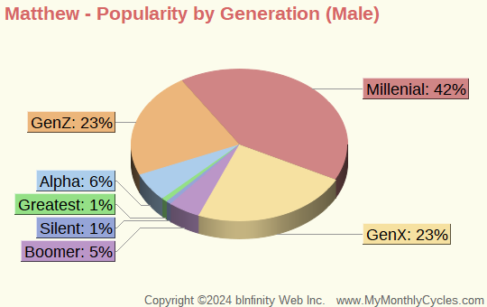 Matthew Popularity by Generation Chart (boys)