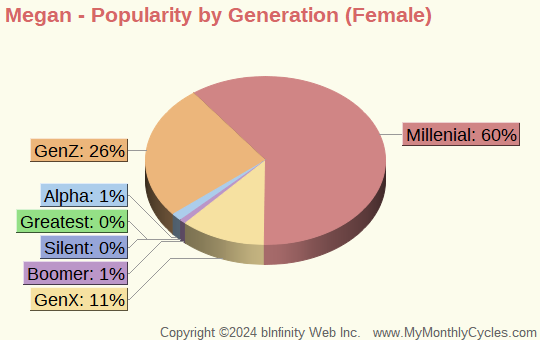 Megan Popularity by Generation Chart (girls)