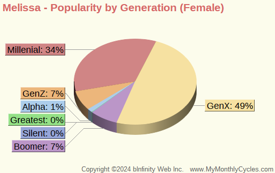 Melissa Popularity by Generation Chart (girls)