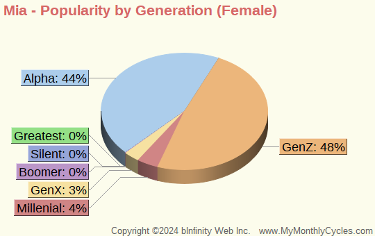 Mia Popularity by Generation Chart (girls)