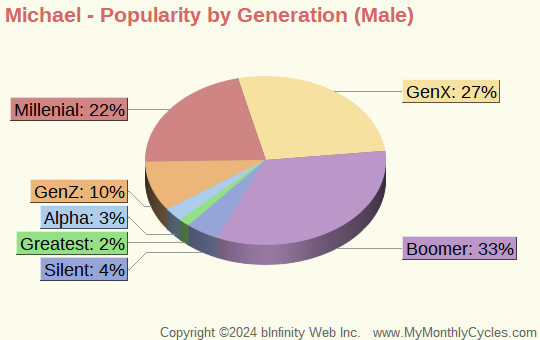 Michael Popularity by Generation Chart (boys)