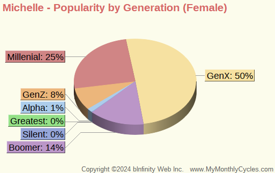 Michelle Popularity by Generation Chart (girls)