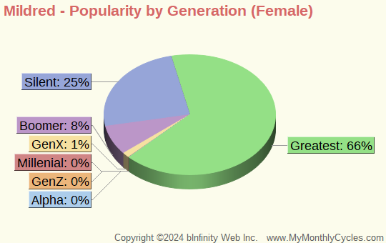 Mildred Popularity by Generation Chart (girls)