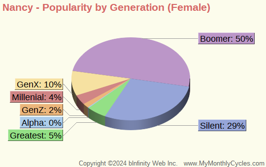 Nancy Popularity by Generation Chart (girls)