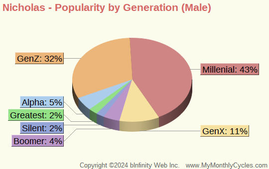 Nicholas Popularity by Generation Chart (boys)
