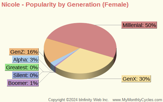 Nicole Popularity by Generation Chart (girls)