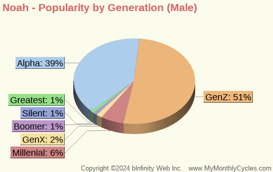 Noah Popularity by Generation Chart (boys)
