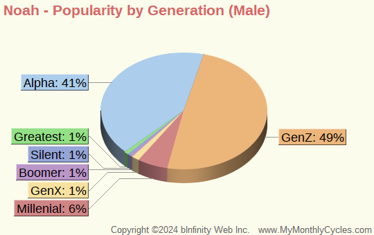 Noah Popularity by Generation Chart (boys)