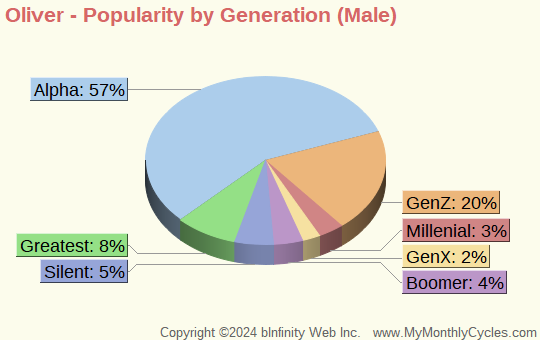Oliver Popularity by Generation Chart (boys)