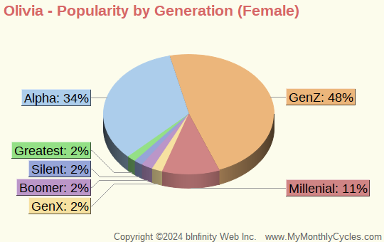 Olivia Popularity by Generation Chart (girls)